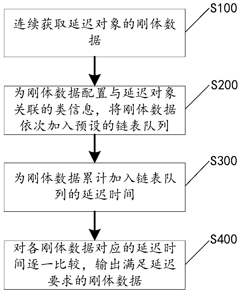 Data delay processing method and system based on linked list queue