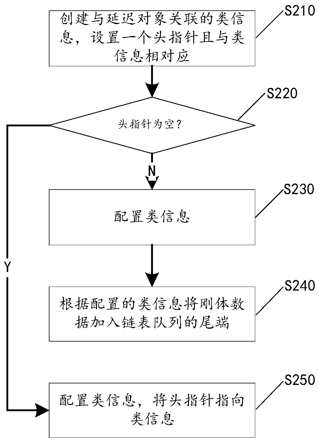 Data delay processing method and system based on linked list queue