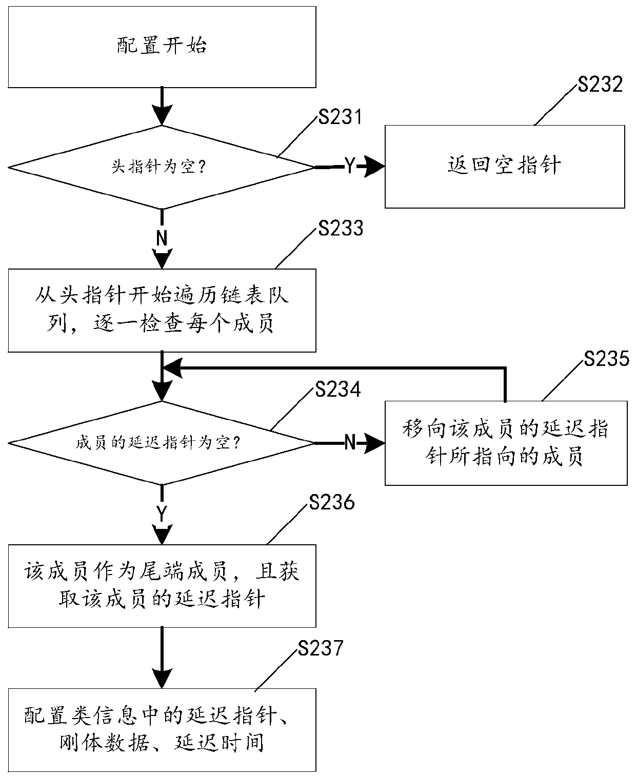 Data delay processing method and system based on linked list queue