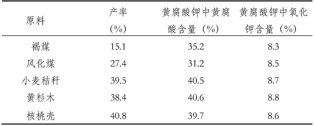 Preparation method of compound potassium fulvate