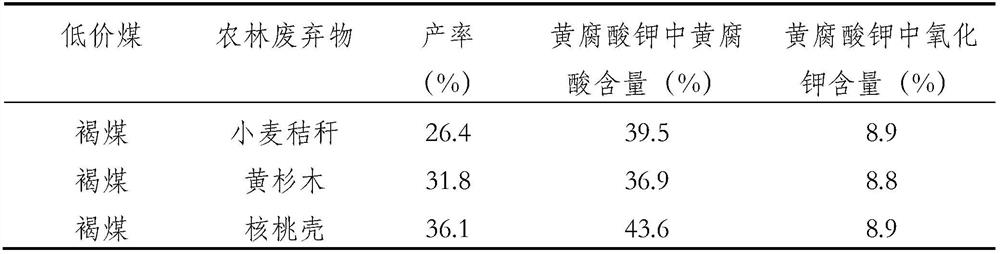 Preparation method of compound potassium fulvate