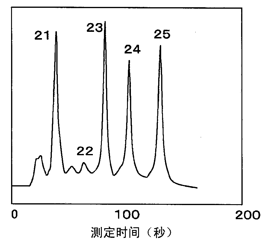 Method for measuring hemoglobins