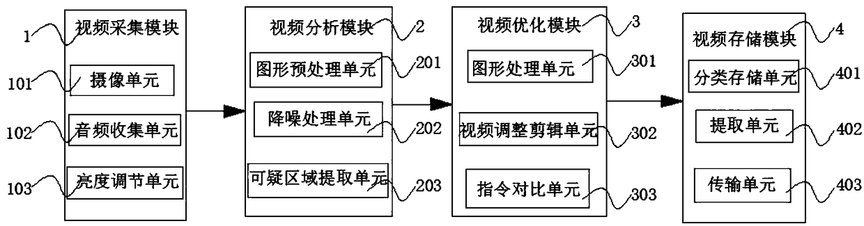 Video monitoring optimization method and device