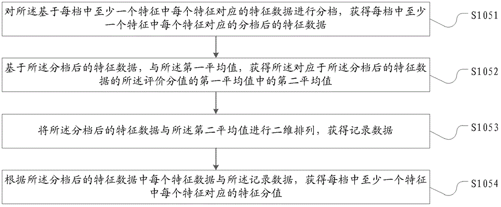 Method and device for training service quality evaluation model