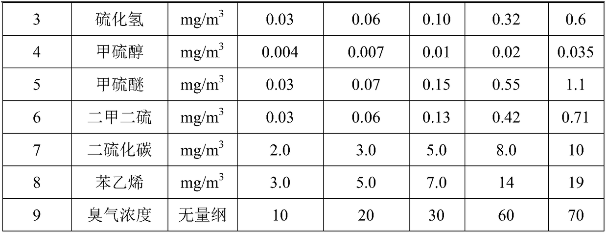 A special desulfurizer and deodorization process for the deodorization process of food waste