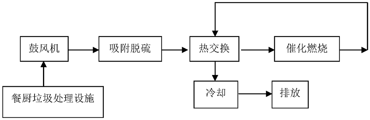 A special desulfurizer and deodorization process for the deodorization process of food waste