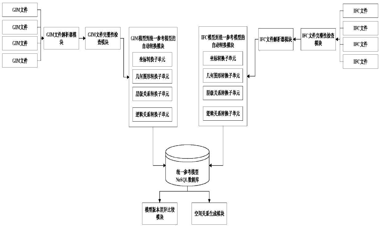 A fusion system and method for a GIM model and an IFC model