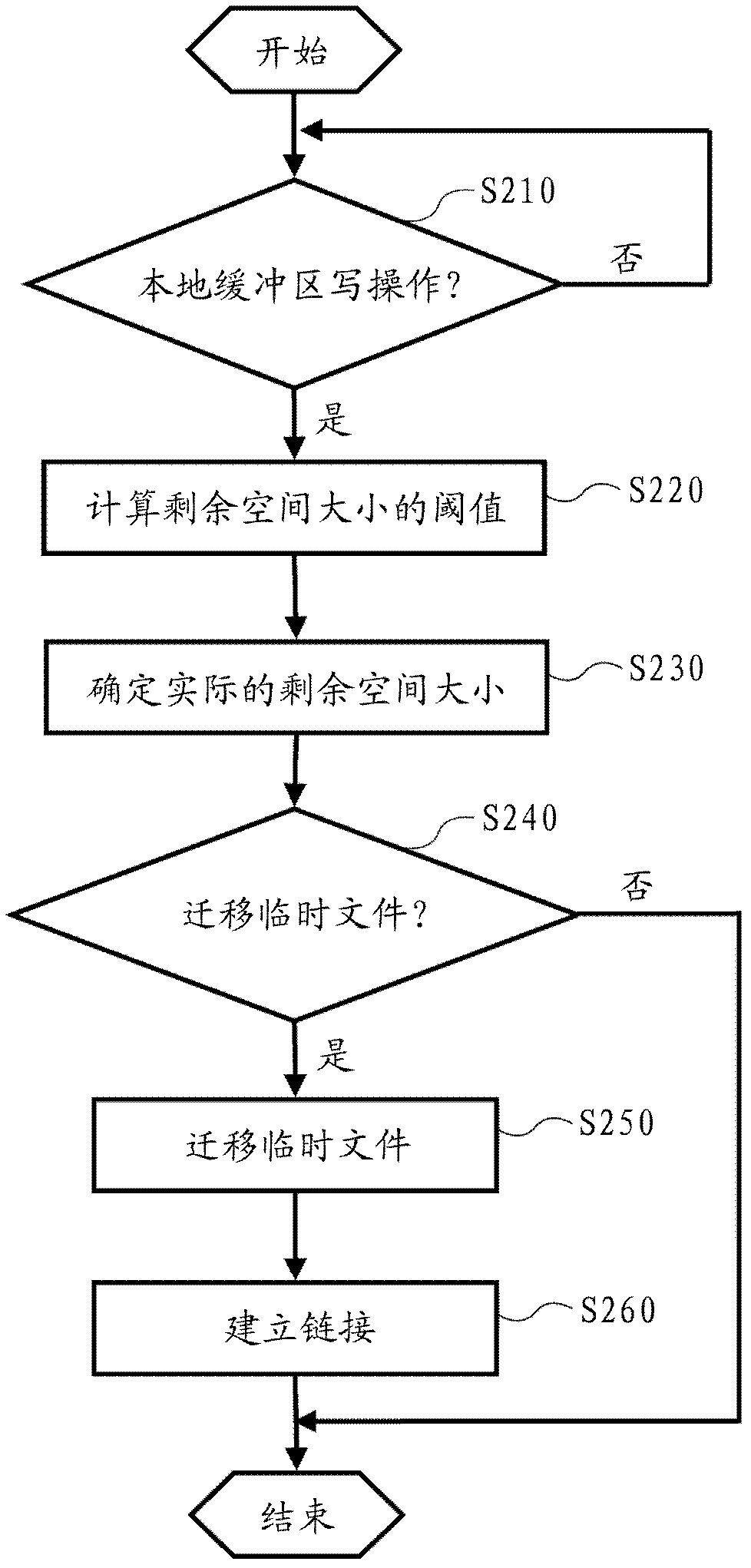 Equipment and method for preventing buffer overflow