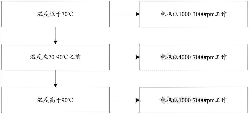 Control method of soybean milk machine