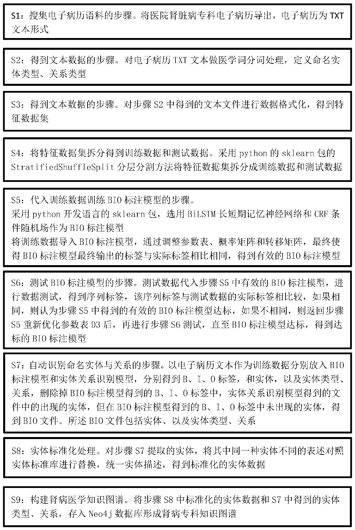 Method, model and system for constructing nephropathy specialized medical knowledge graph