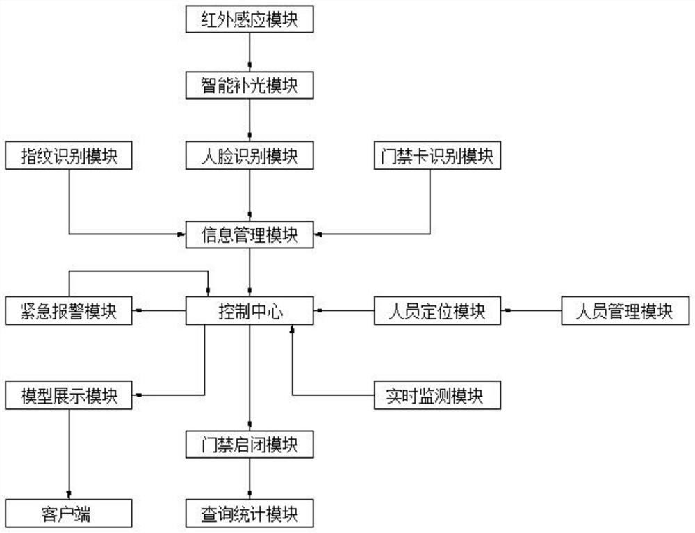 BIM-based access control management system