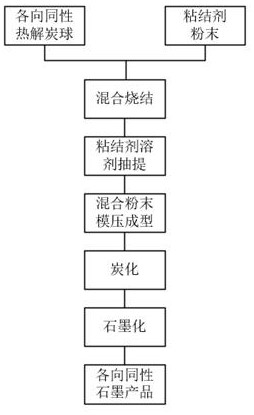 A kind of preparation method and application of isotropic graphite material