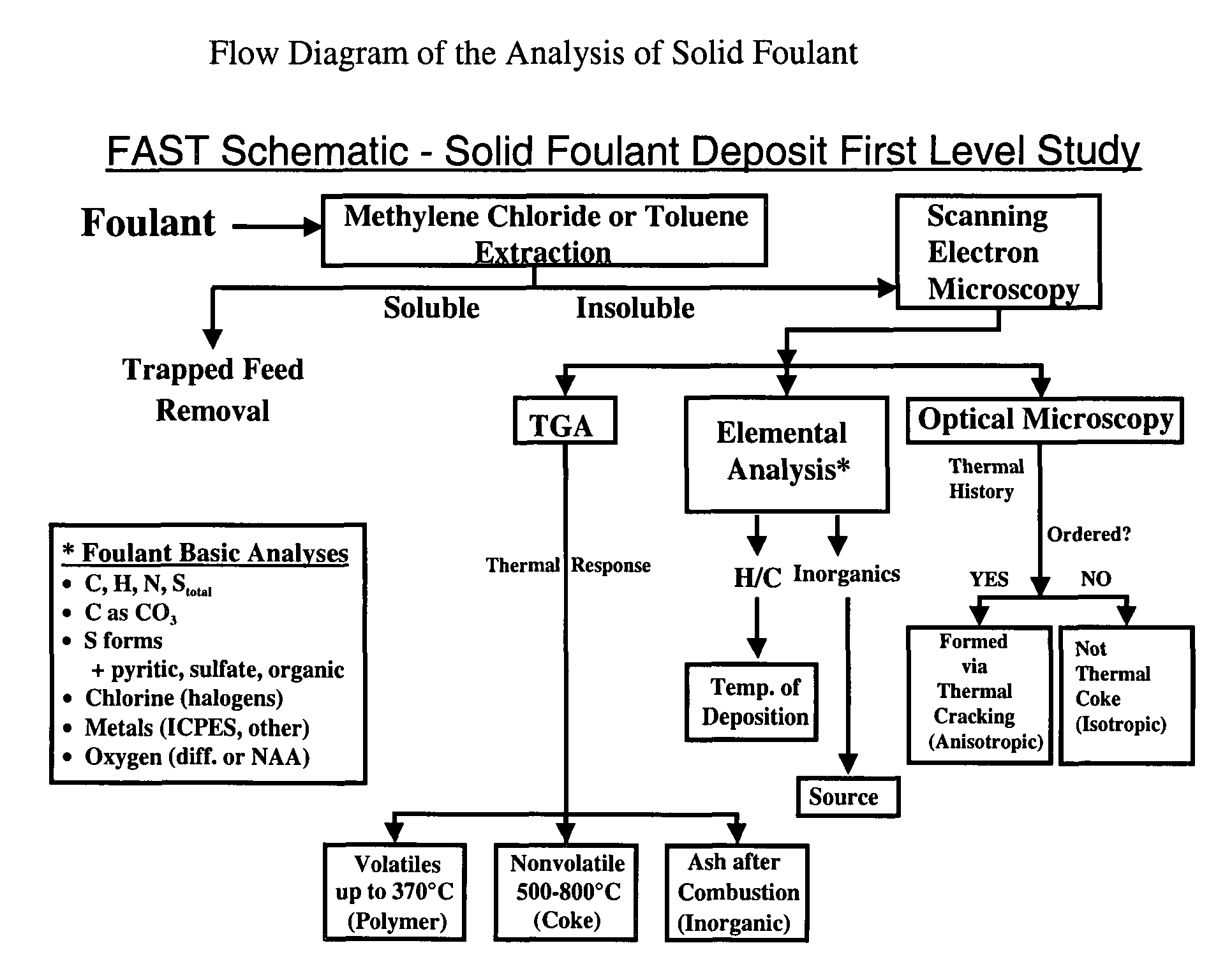 Method for refinery foulant deposit characterization