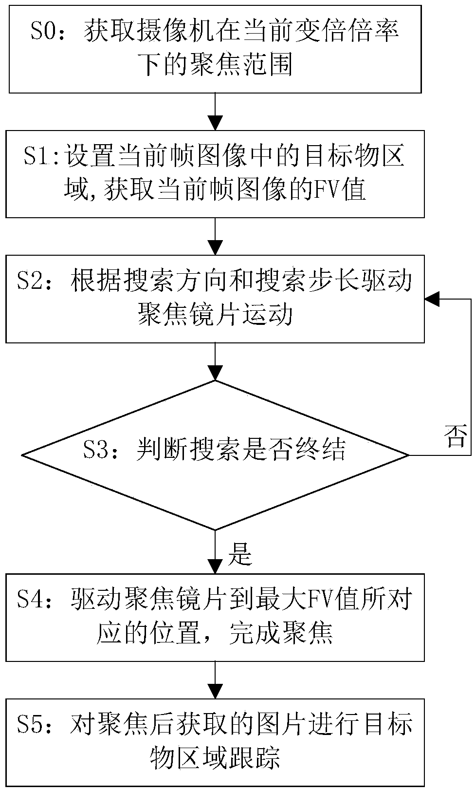 Automatic tracking and focusing method and system for integrated camera