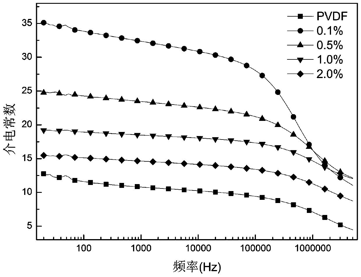 Sandwich-structure high-energy-storage low-conductivity polymer-based composite film manufacturing method