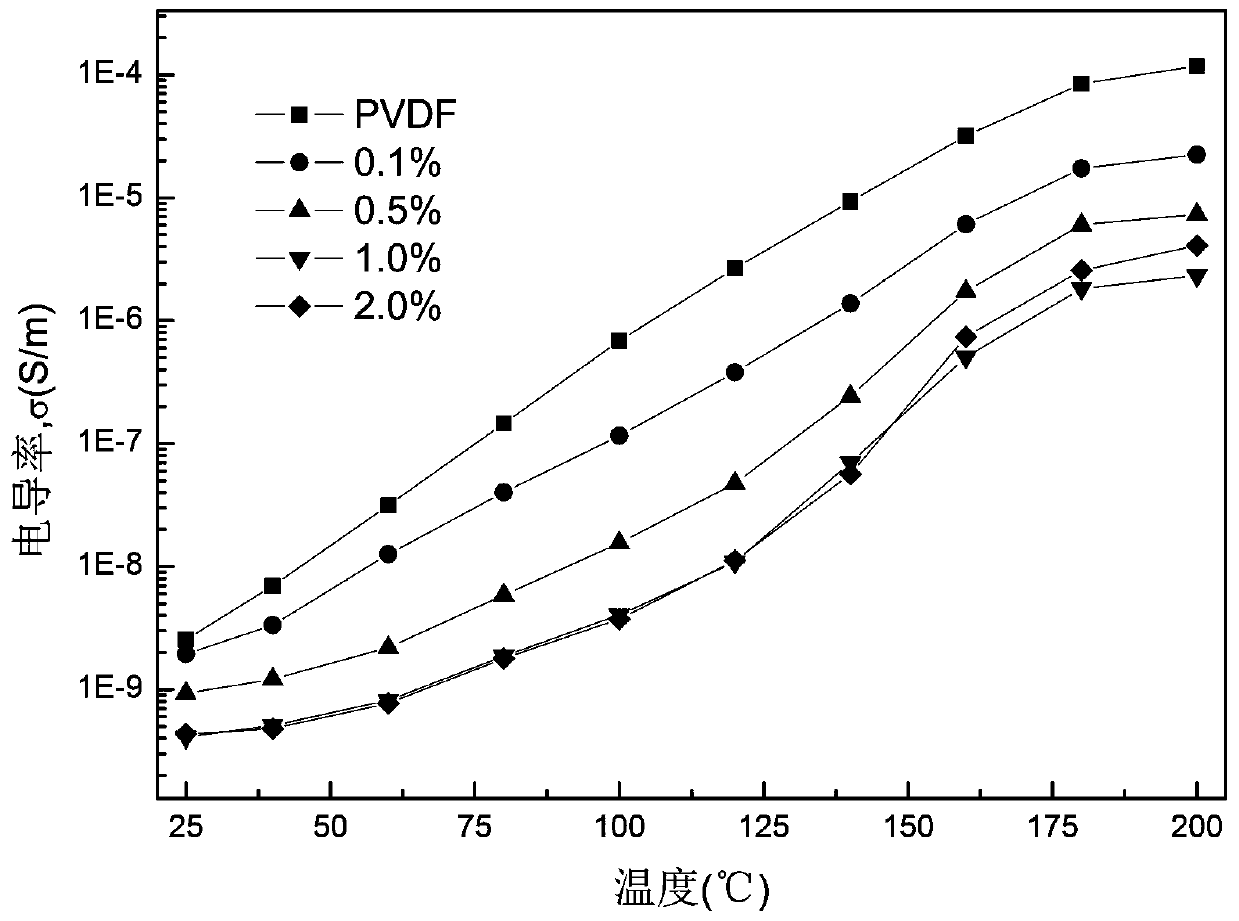 Sandwich-structure high-energy-storage low-conductivity polymer-based composite film manufacturing method