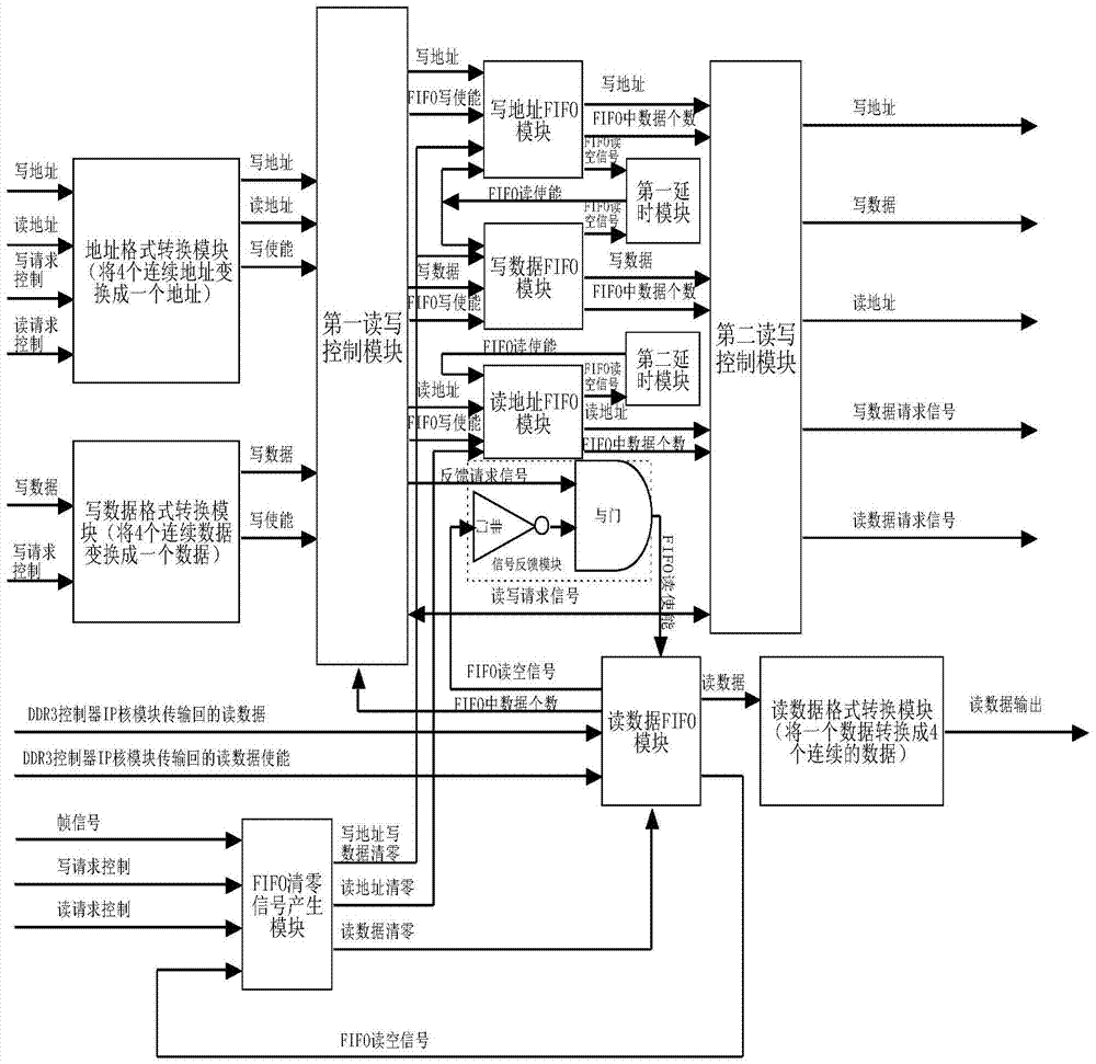 DDR3 arbitration controller and method for high-speed ccd data storage