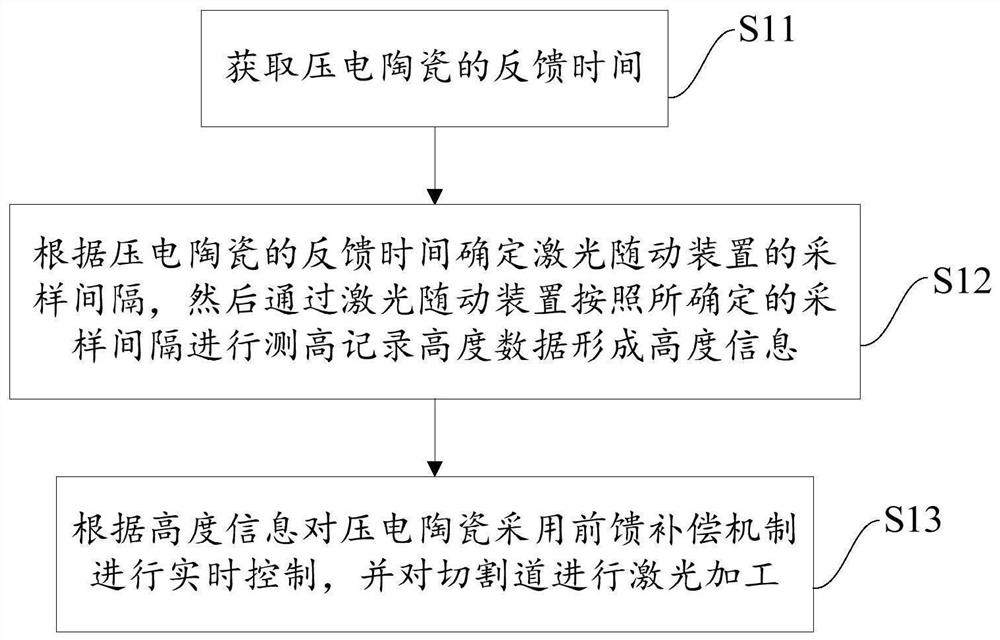 Method and system for laser processing wafer