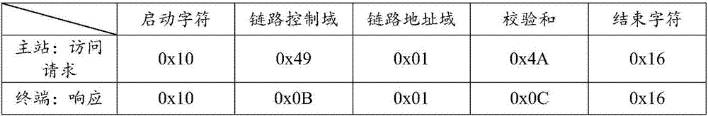 Power distribution network terminal IEC101 protocol message authentication judging method