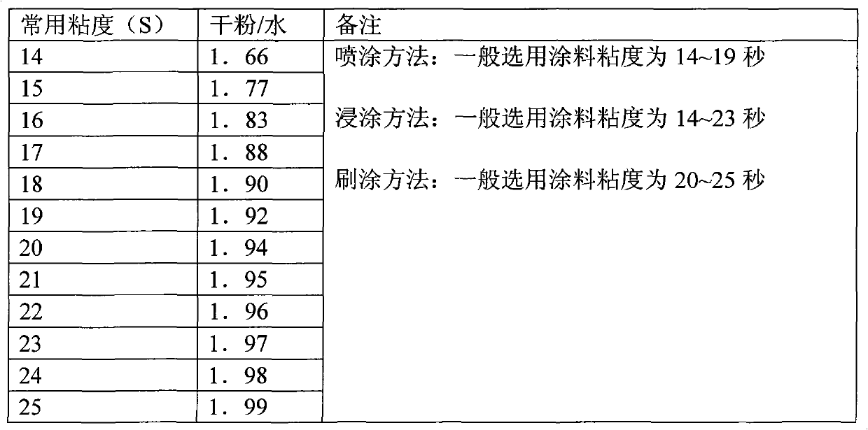 High temperature anti-oxidation dry powder coating