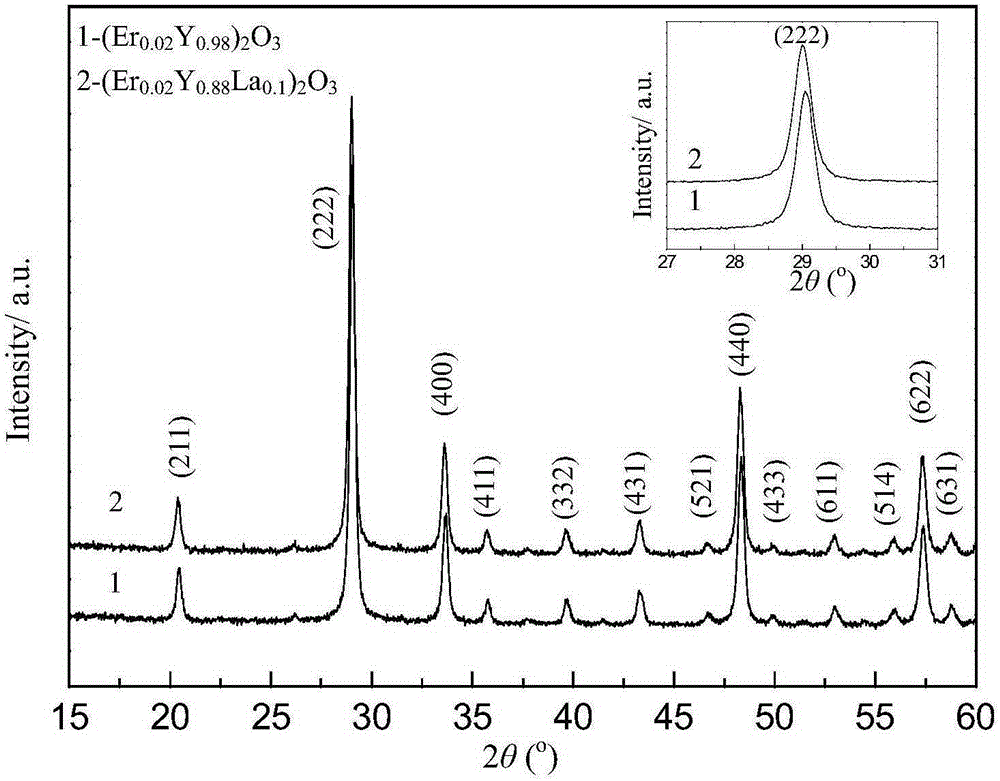 Erbium-doped yttrrium lanthanum oxide luminescent material and preparation method thereof