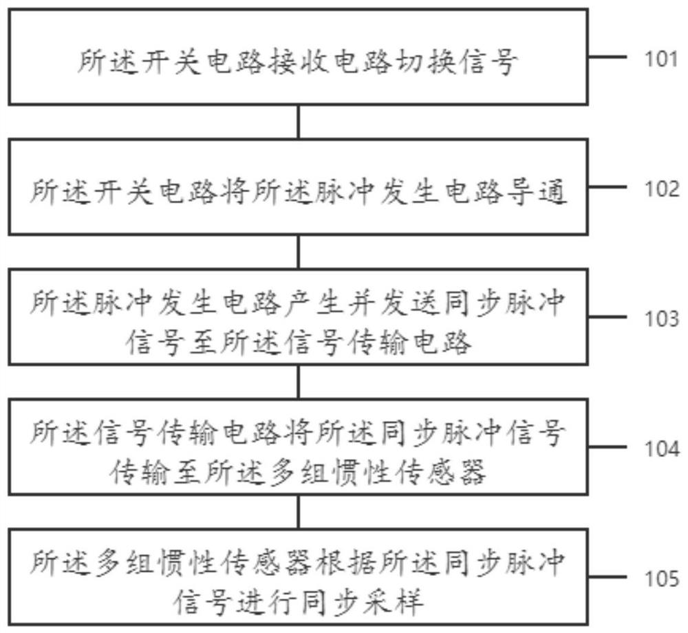 Synchronous sampling method and device for multiple groups of inertial sensors