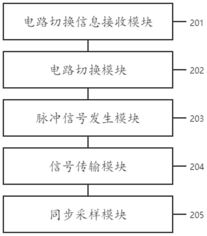 Synchronous sampling method and device for multiple groups of inertial sensors