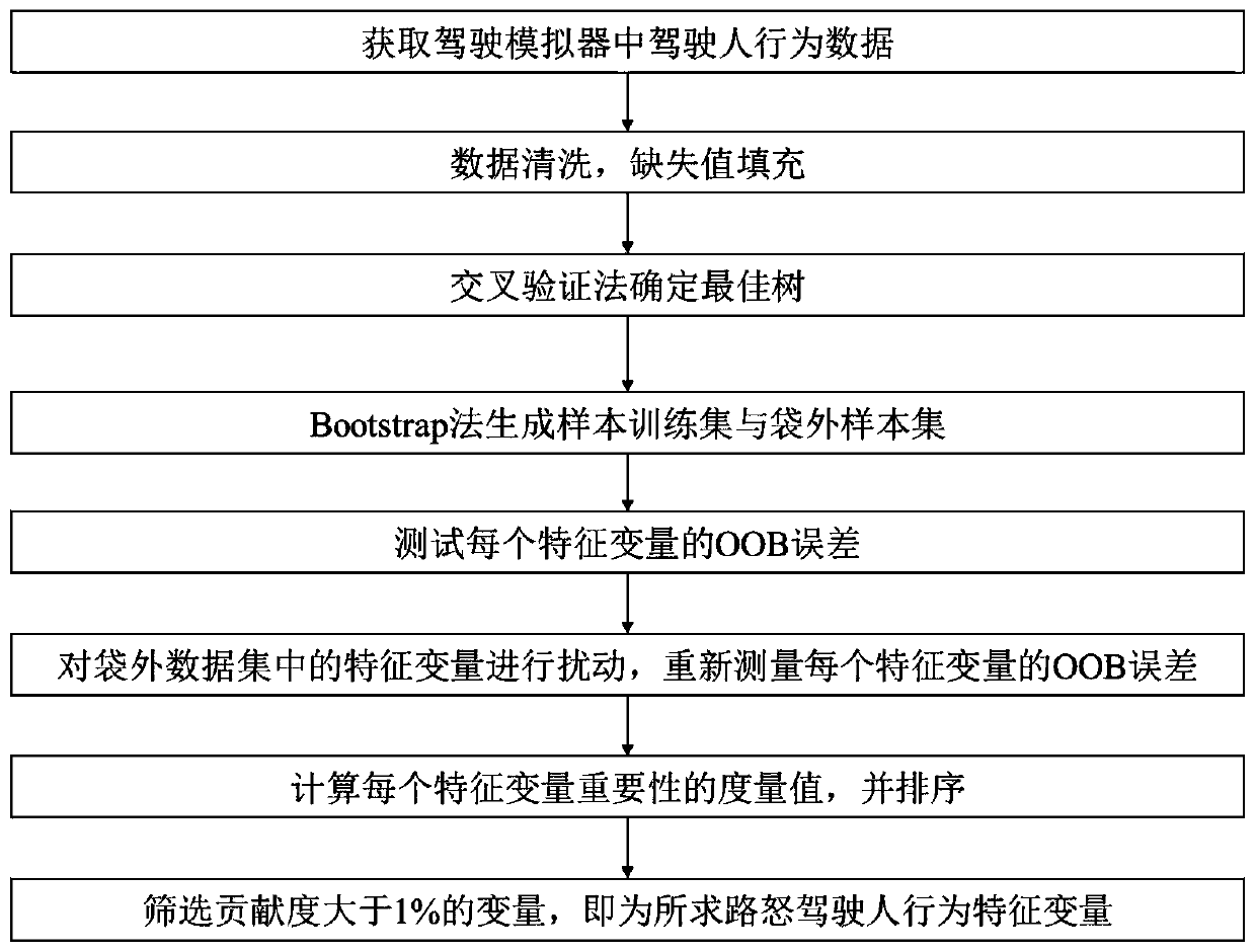 Road rage driver dangerous behavior characteristic variable screening method based on random forest algorithm