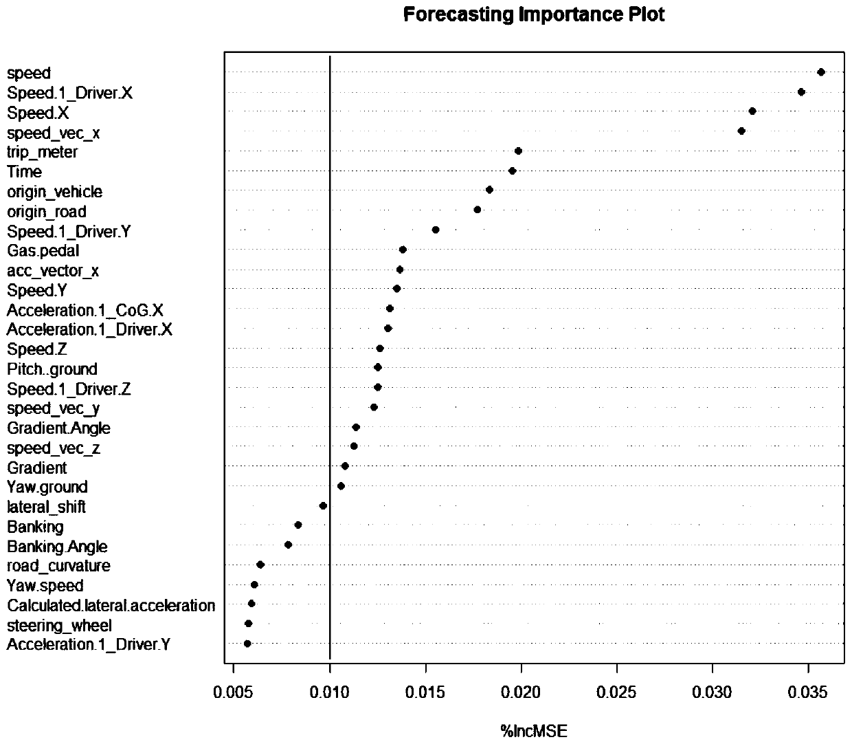 Road rage driver dangerous behavior characteristic variable screening method based on random forest algorithm