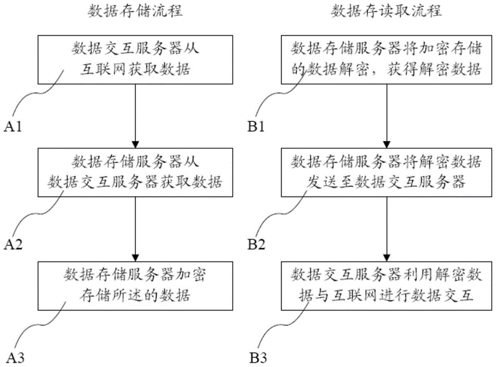 Network data secure transmission and storage system and method