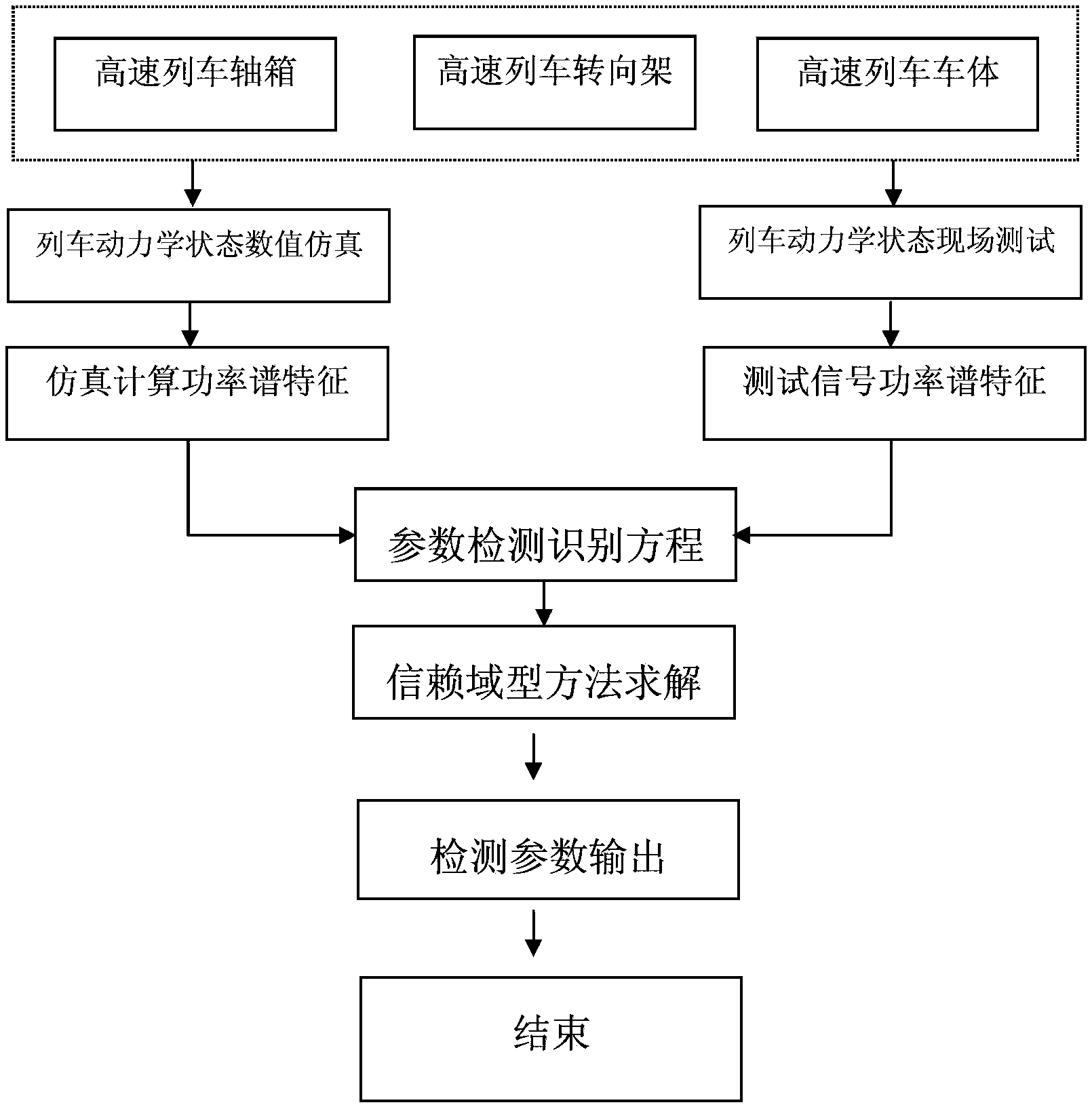 High-speed train operation kinetic parameter detection method