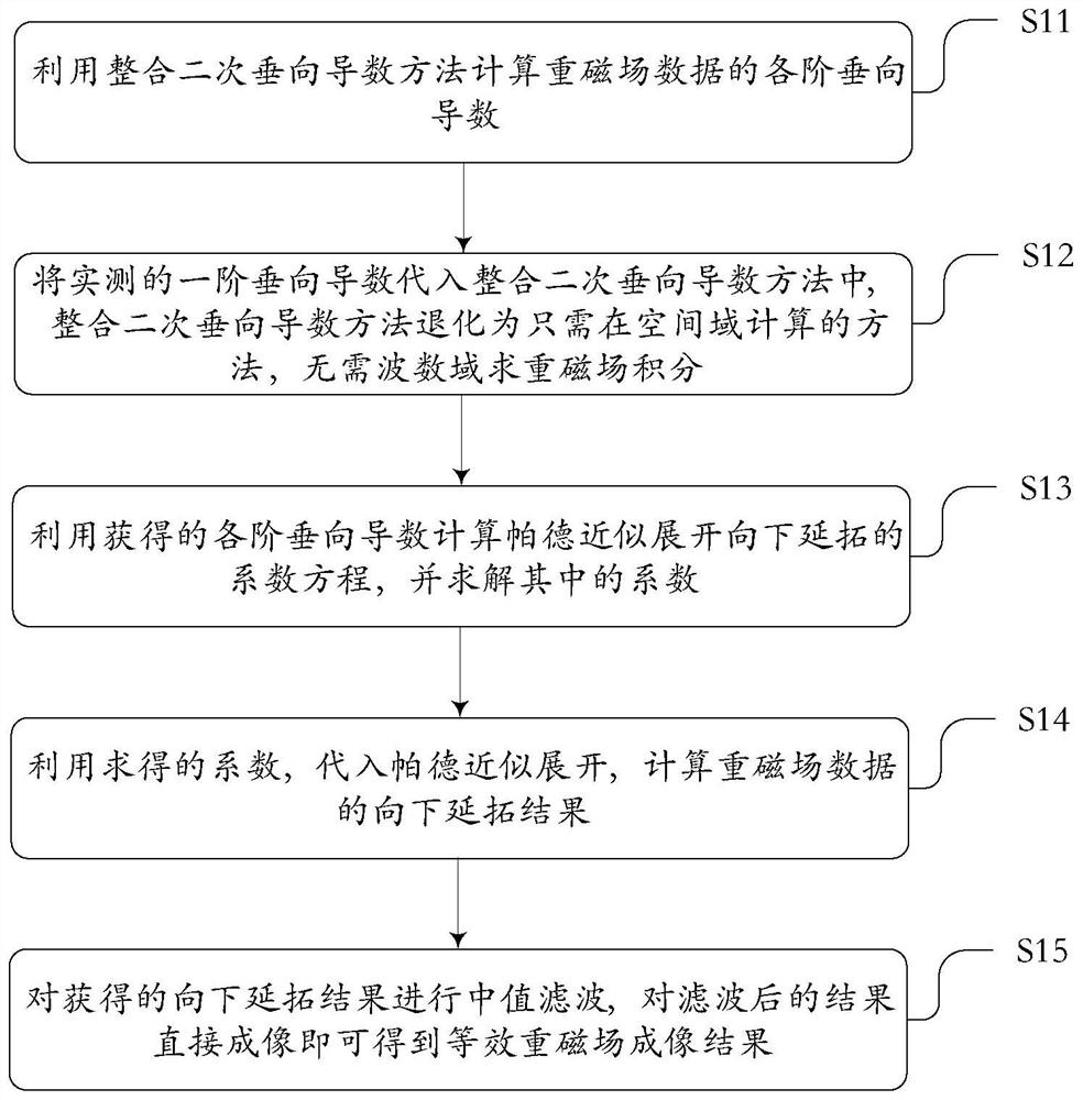 Gravity magnetic field imaging method and system