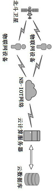 Cloud positioning system and method based on NB-IoT and Beidou