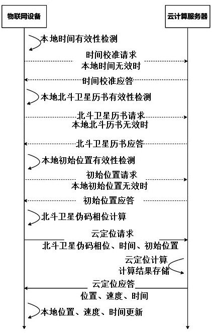 Cloud positioning system and method based on NB-IoT and Beidou