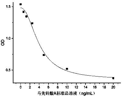 Aristolochic acid A monoclonal antibody hybridoma cell strain and an application thereof