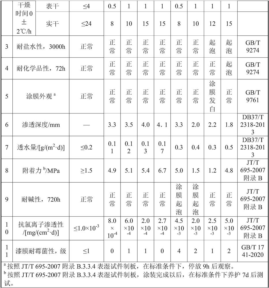 Special high-permeability moisture-curing seal primer for concrete as well as preparation method and application thereof