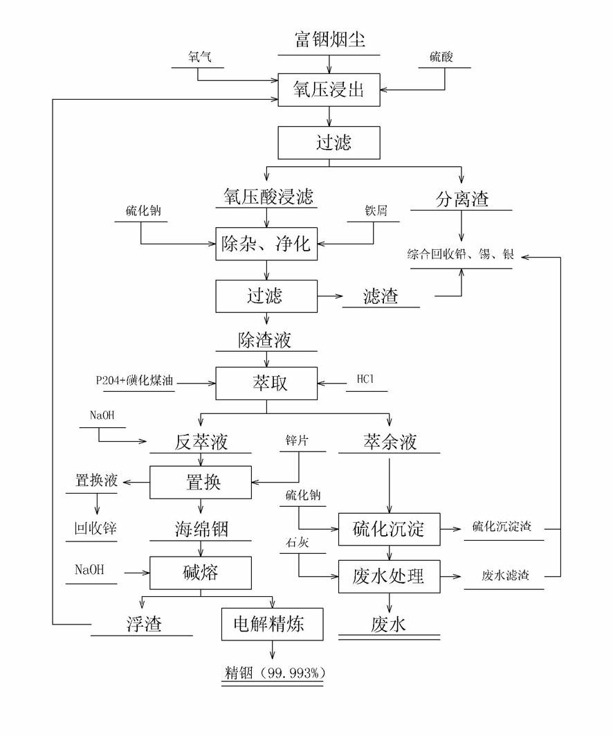 Method for extracting indium from indium-rich smoke dust by using oxygen pressure technology