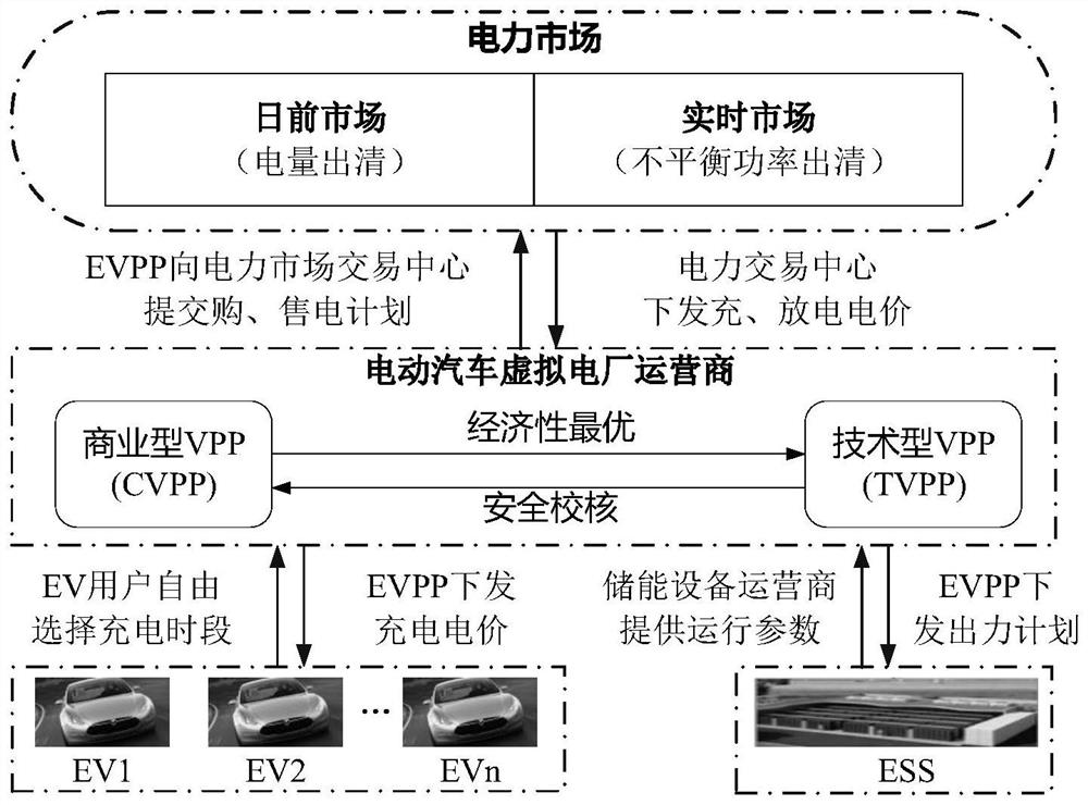 Pricing method of electric vehicle virtual power plant operator based on master-slave game