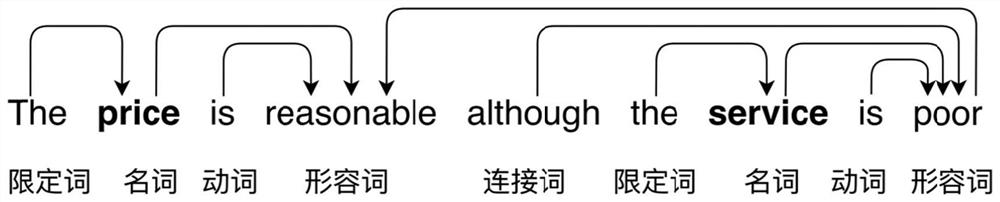 A method and device for aspect-level sentiment analysis based on graph convolutional neural network