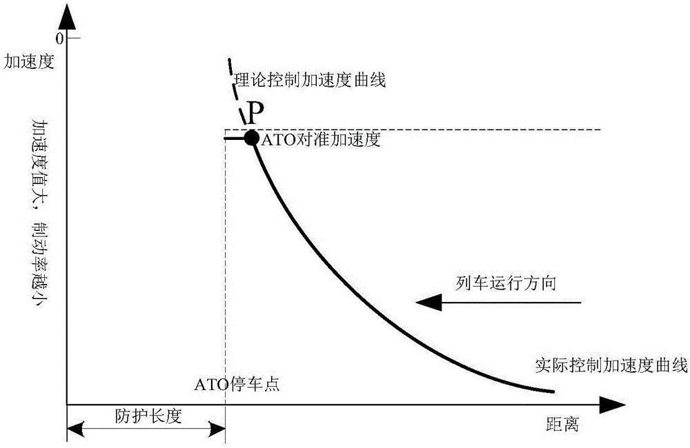 Automatic train parking control method