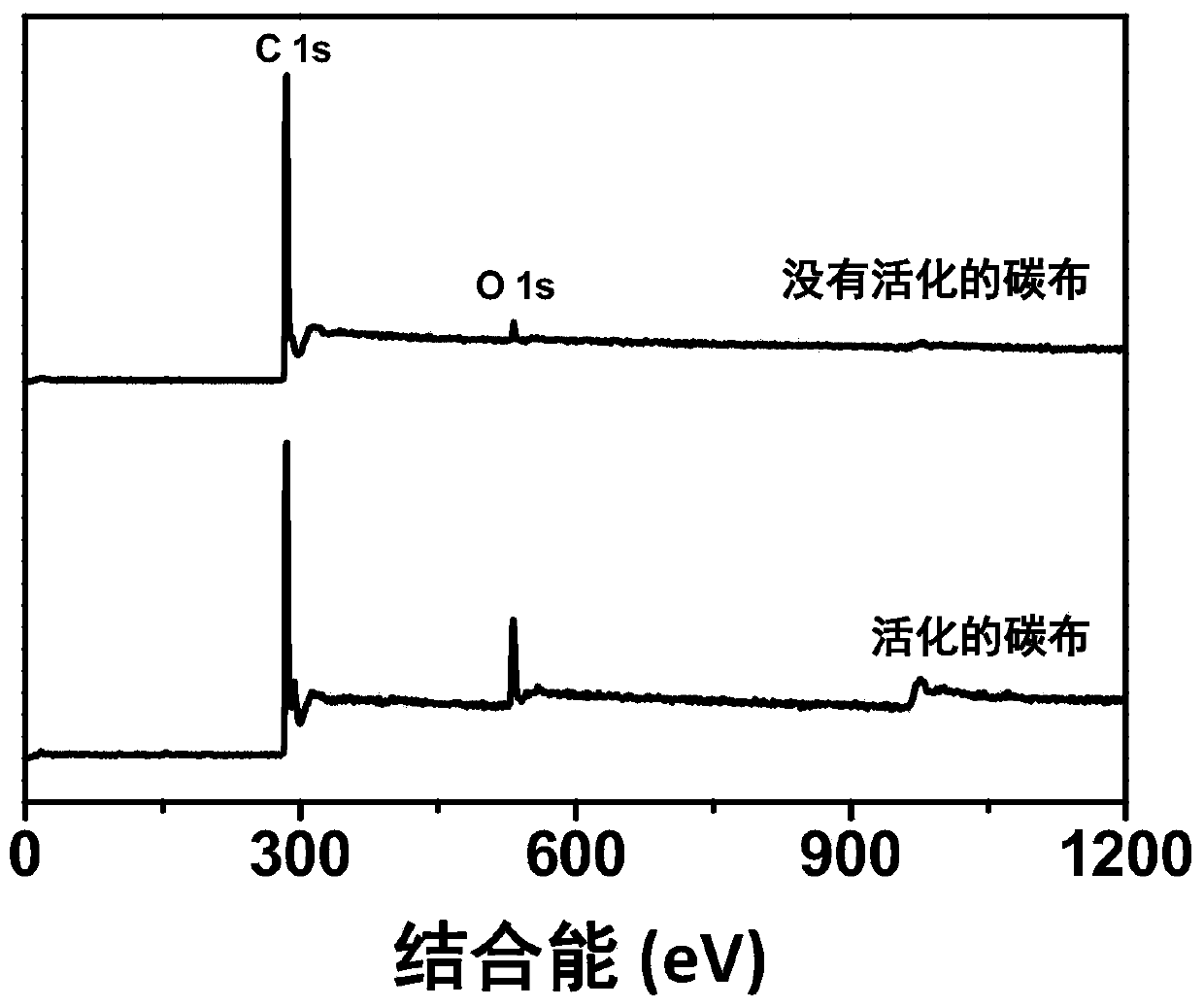 A method for improving the oxygen evolution performance of carbon cloth