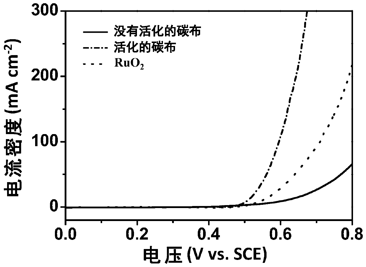 A method for improving the oxygen evolution performance of carbon cloth