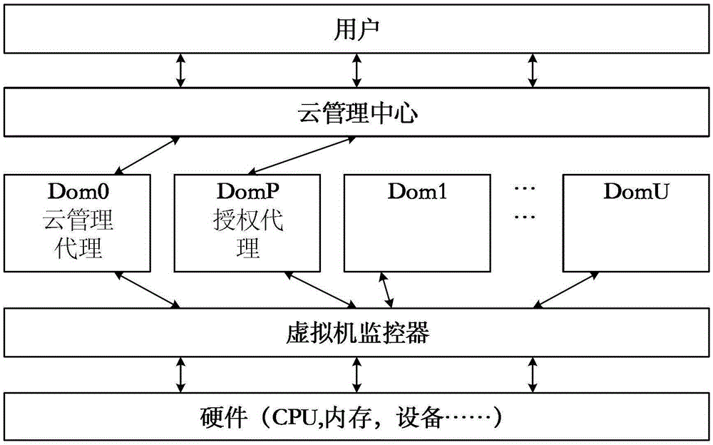 A cloud management behavior security control method and system