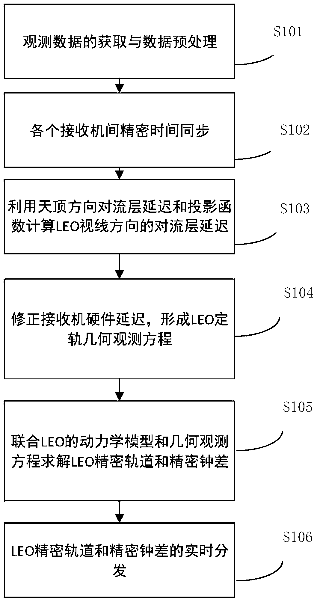 A real-time precise orbit determination method for short-arc low-orbit navigation satellites