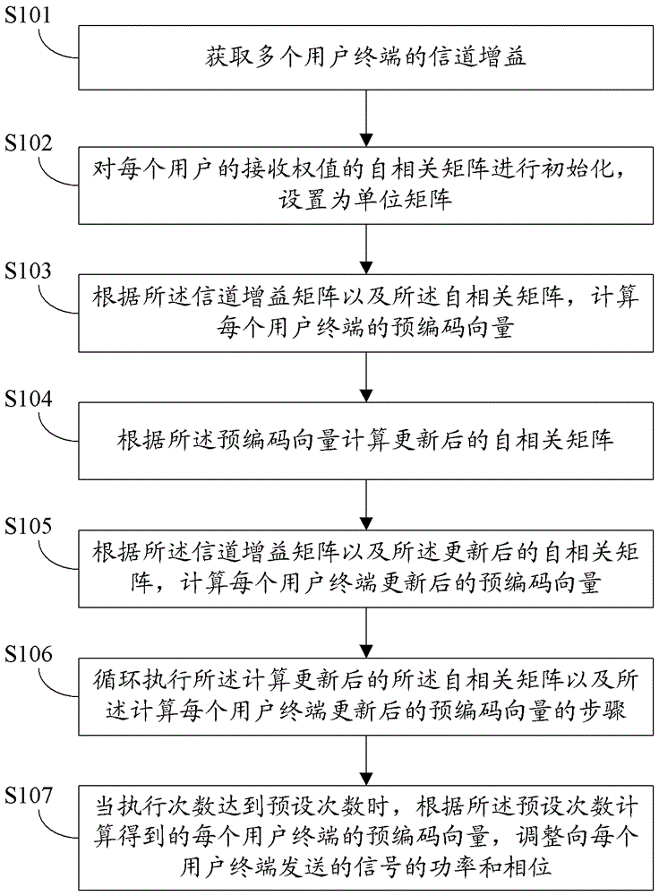 Precoding method and device for multi-user MIMO system