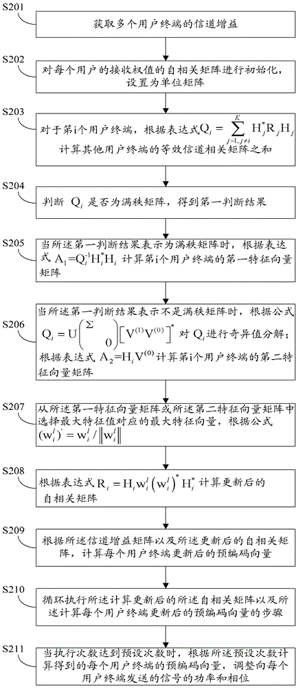 Precoding method and device for multi-user MIMO system