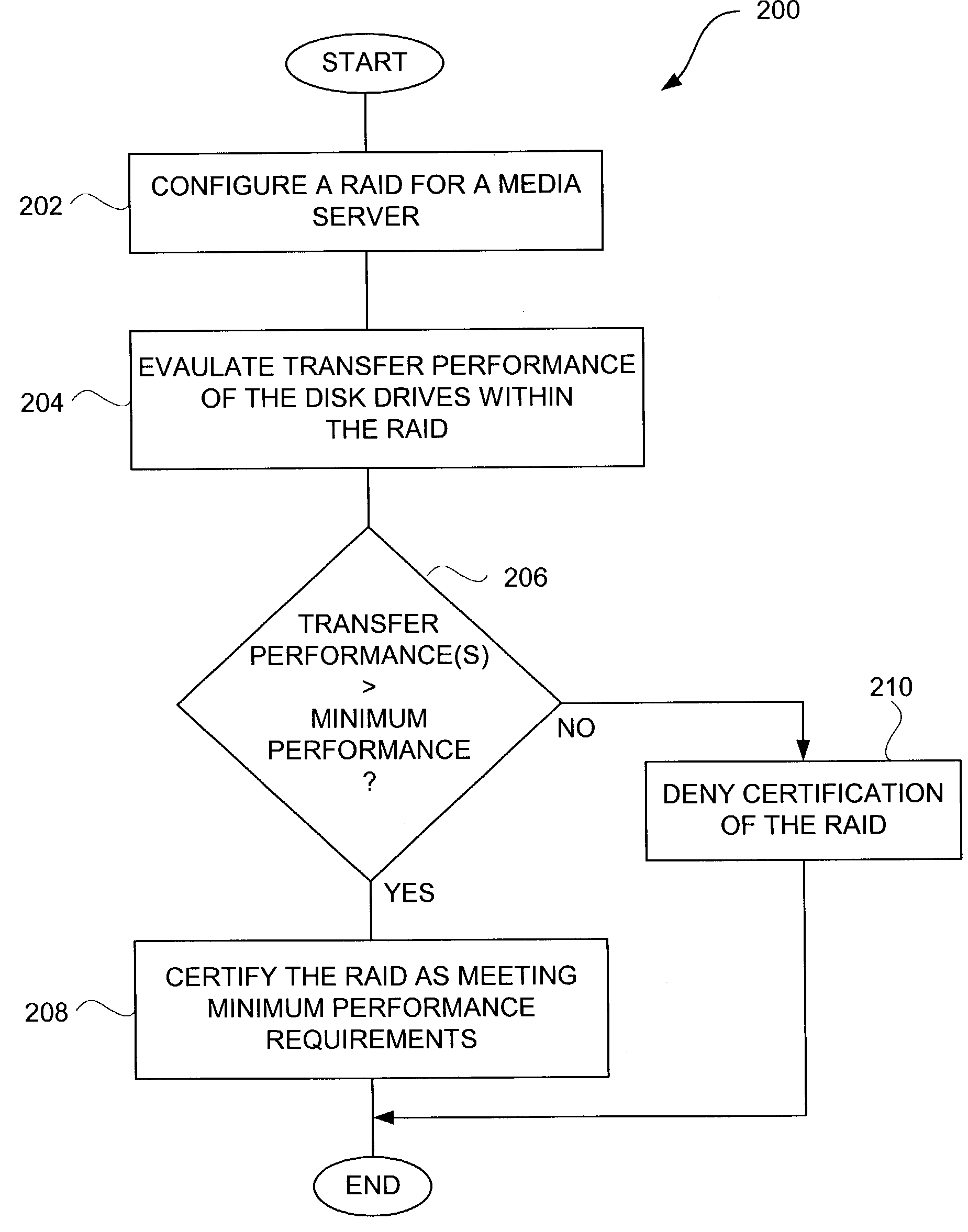 Method and apparatus for dynamic performance evaluation of data storage systems