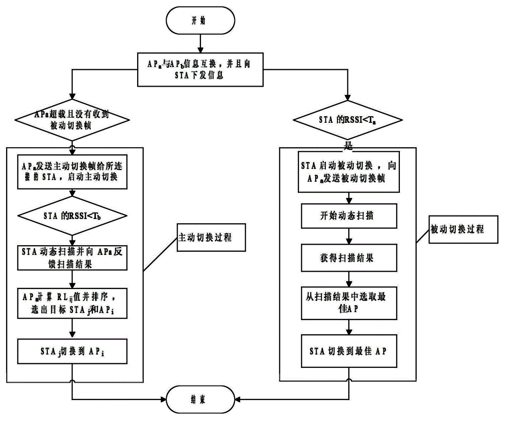 Method for switching user terminal between access joints in WLAN (Wireless Local Area Network) based on AP (Access Point) collaboration