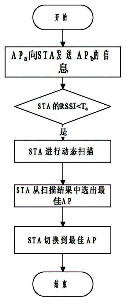 Method for switching user terminal between access joints in WLAN (Wireless Local Area Network) based on AP (Access Point) collaboration