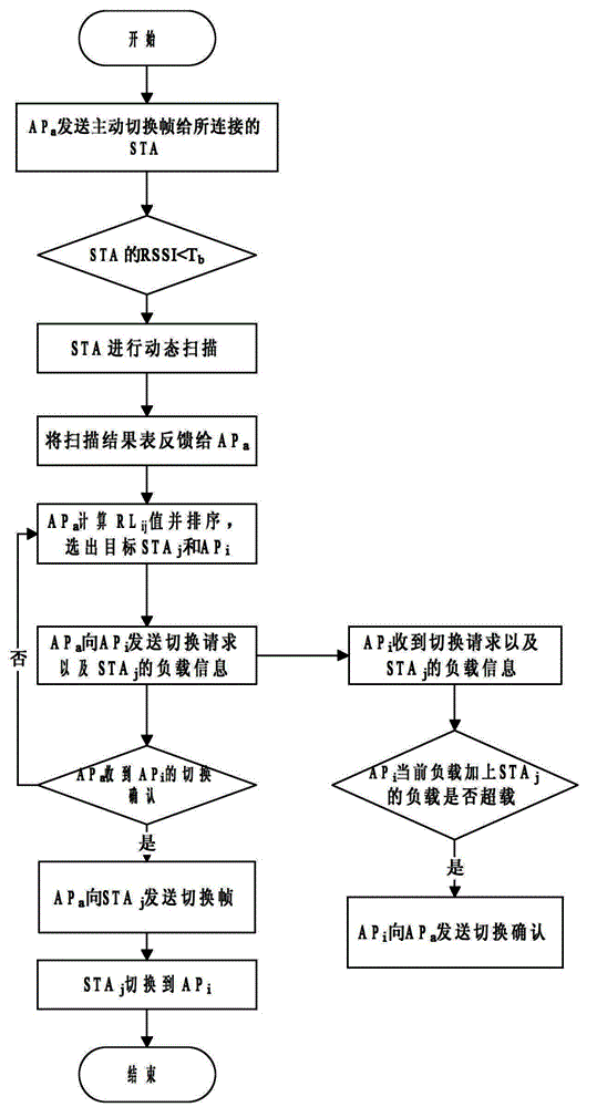 Method for switching user terminal between access joints in WLAN (Wireless Local Area Network) based on AP (Access Point) collaboration